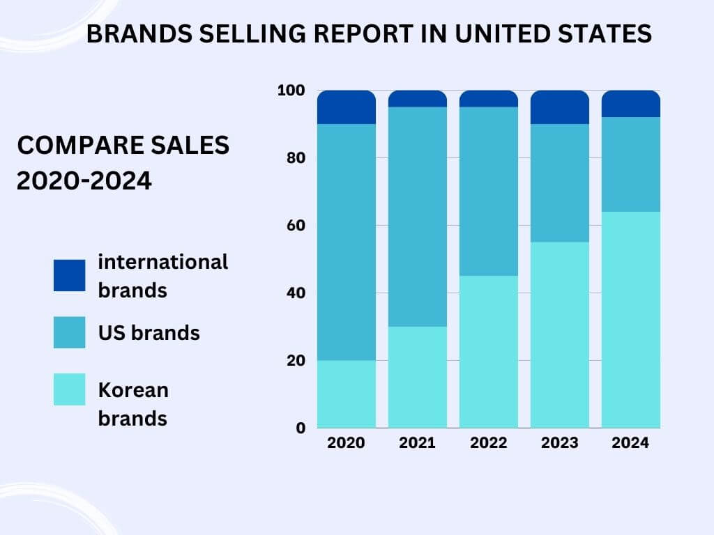 Top Korean beauty product brands for wholesale retailers in 2025